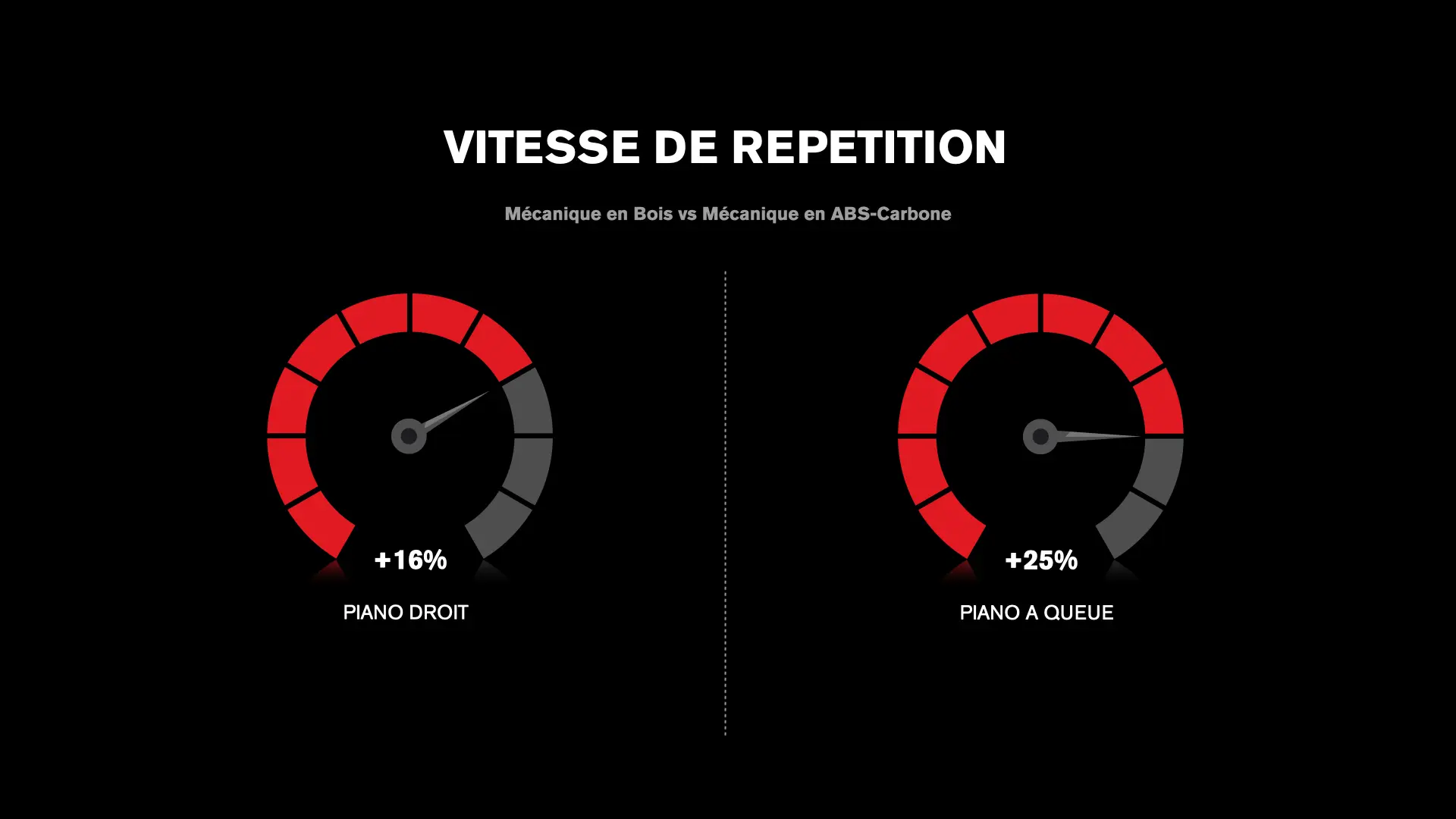 Infographie sur la vélocité du mécanisme Millennium III