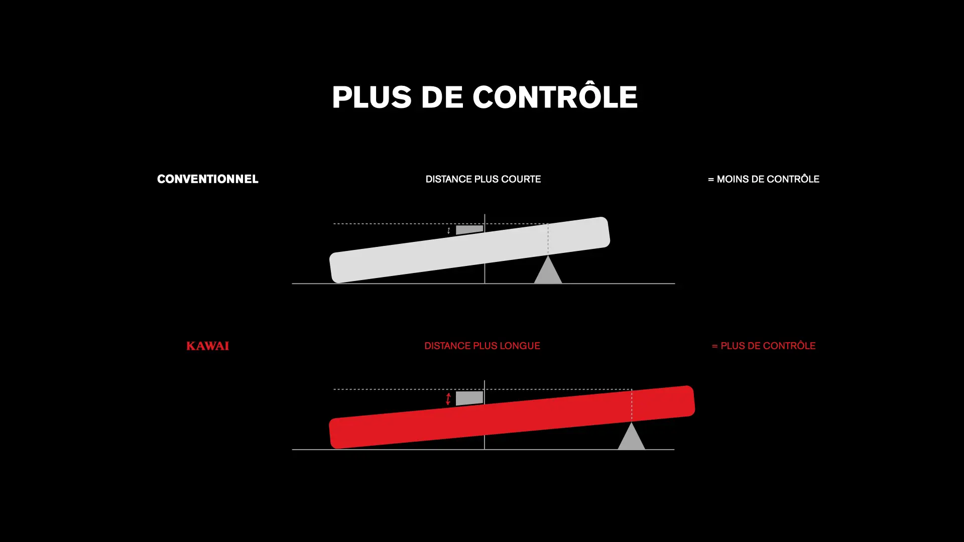 Infographie pour un contrôle plus précis avec des touches Kawai plus longues