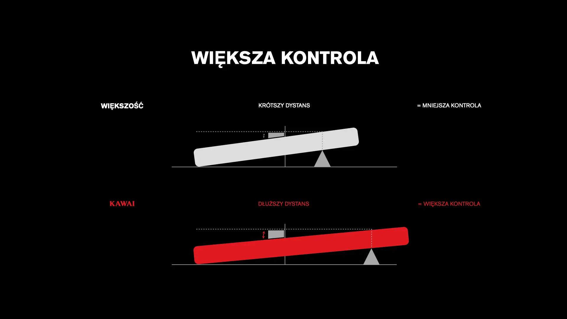 Infografika zapewniająca bardziej precyzyjną kontrolę za pomocą dłuższych klawiszy KAWAI