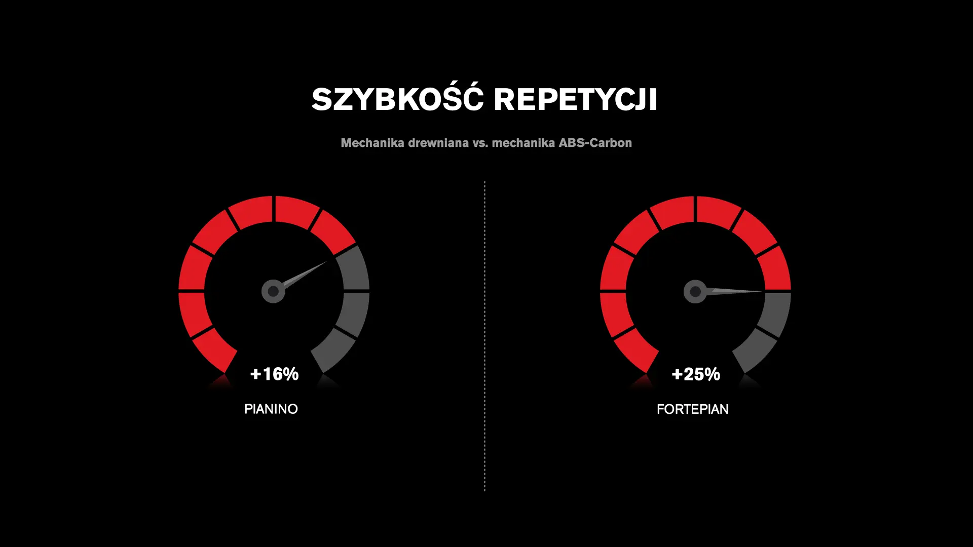 Infografika dotycząca prędkości mechanizmu Millennium III