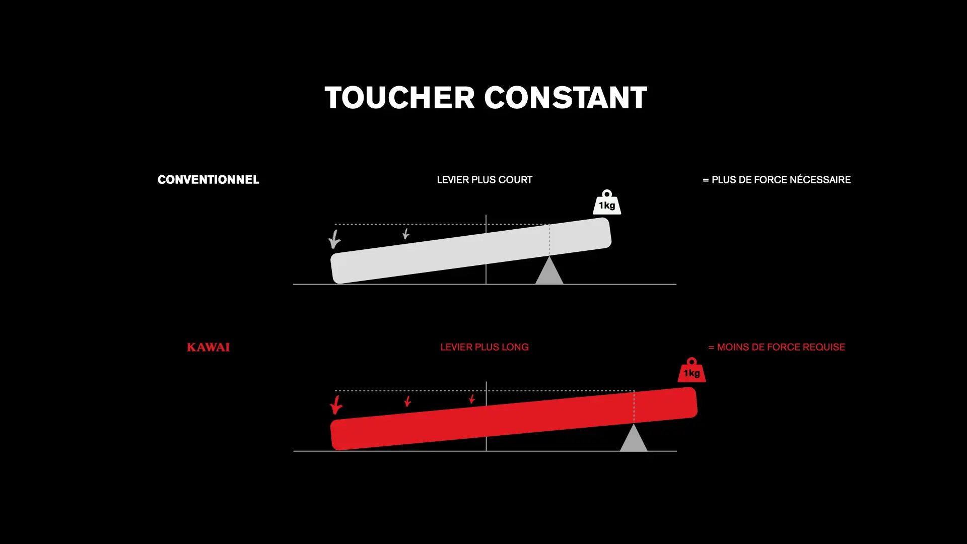 Infographie sur un toucher plus cohérent utilisant des touches Kawai plus longues
