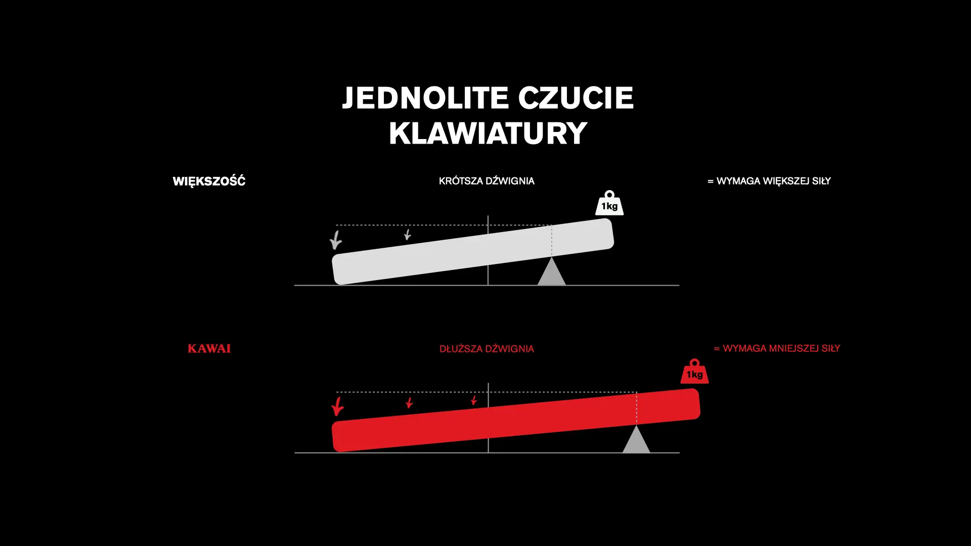Infografika o bardziej spójnym dotyku przy użyciu dłuższych klawiszy KAWAI