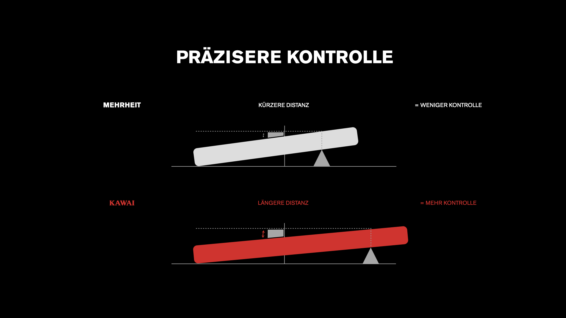 Infografik zur präziseren Kontrolle durch längere Kawai Tasten