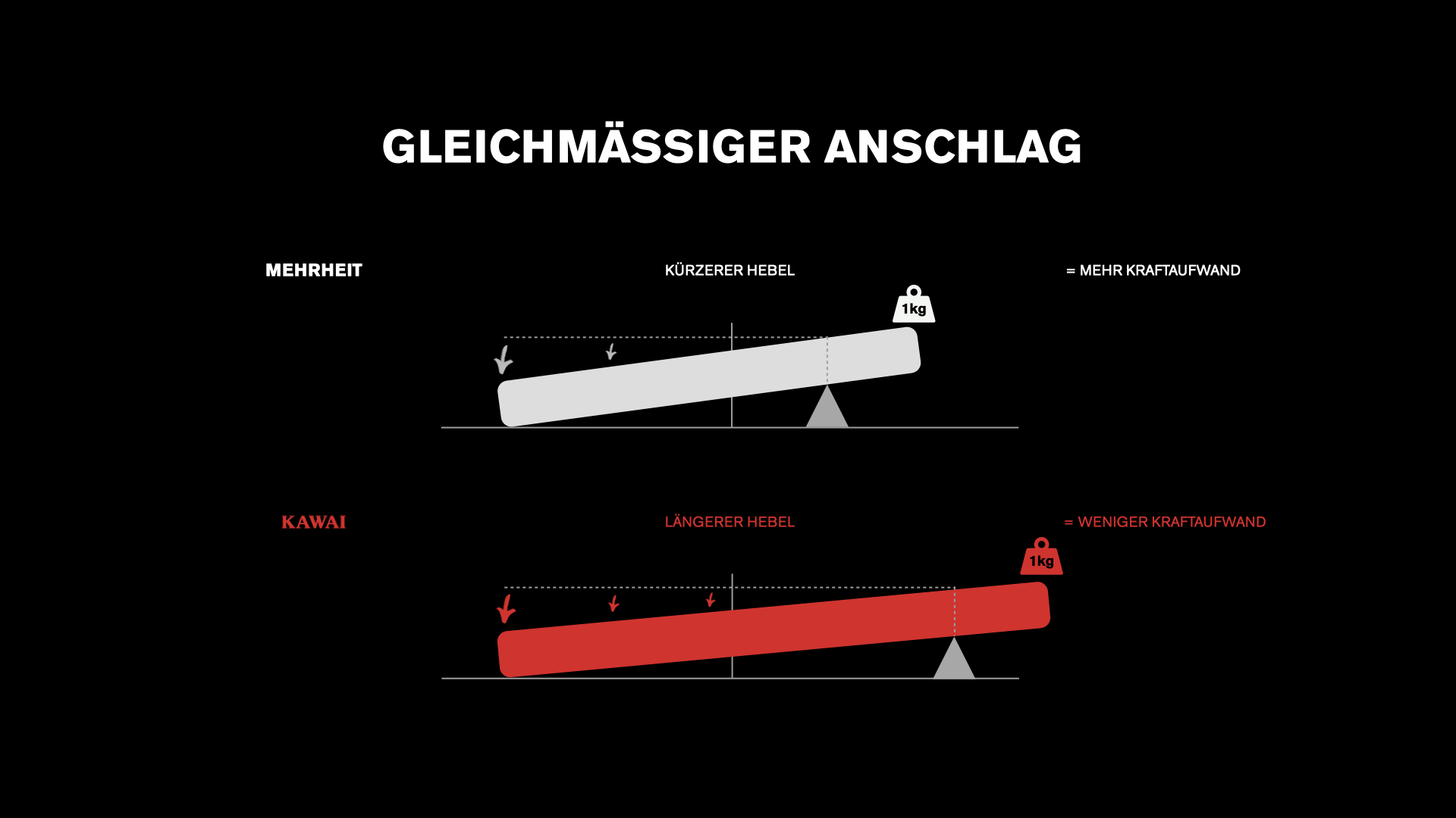 Infografik zum gleichmäßigeren Anschlag durch längere Kawai Tasten